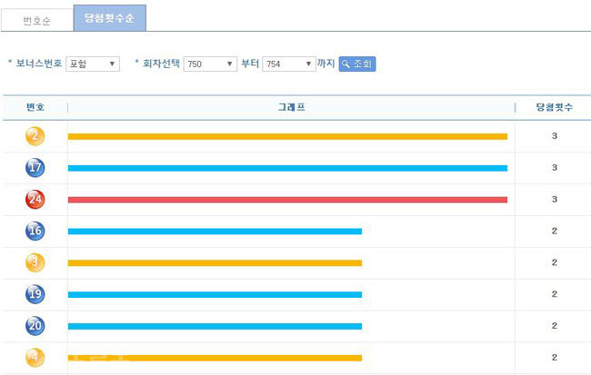 ▲ 로또 최근 5주간(750~754회) 번호별 통계