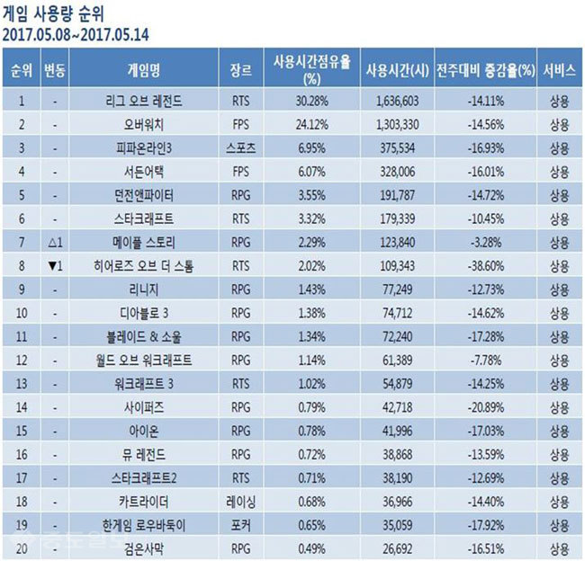 ▲ 5월 3주차 게임순위 TOP 20위 기록표 /출처=미디어웹 게임트릭스 공식 홈페이지 캡쳐화면