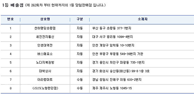 ▲ 사진=나눔로또 캡쳐