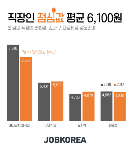 ▲ 사진=잡코리아 ▲ 사진=잡코리아