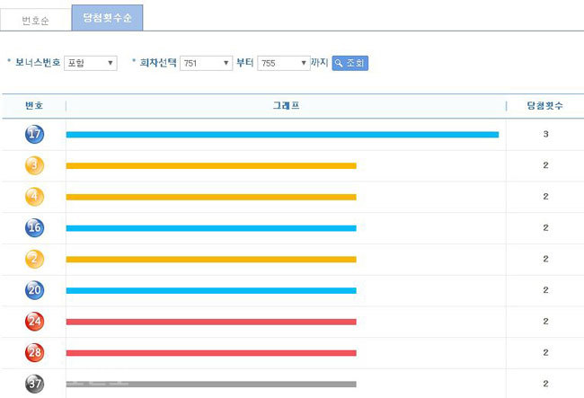 ▲ 로또 5주 간(751~755회) 번호별 통계