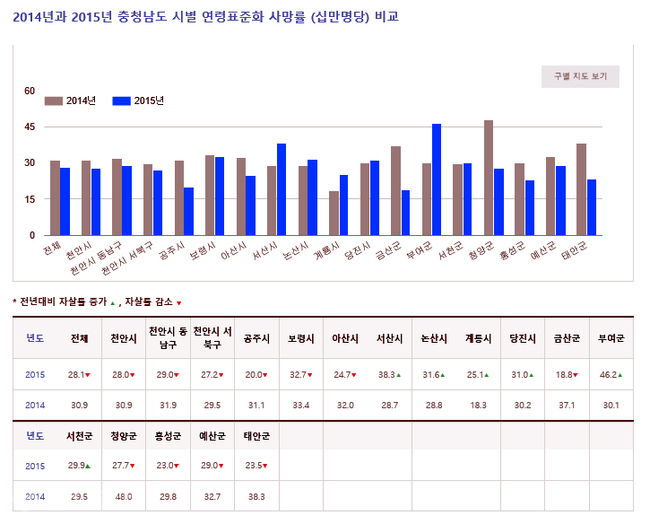 ▲ 충남도의 2014년과 2015년 인구 10만명당 연령표준화자살률 현황. 인구구조가 다른 집단간 사망수준 비교를 위해 연령구조가 사망률에 미치는 영향을 제거한 수치 로 단순 자살률보다 낮은 수치를 보인다<중앙자살예방센터 제공> 