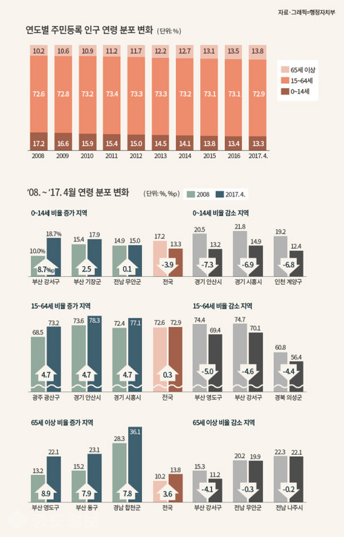 ▲ 연도별 주민등록 인구 연령 분포변화 그래픽<행자부 제공>