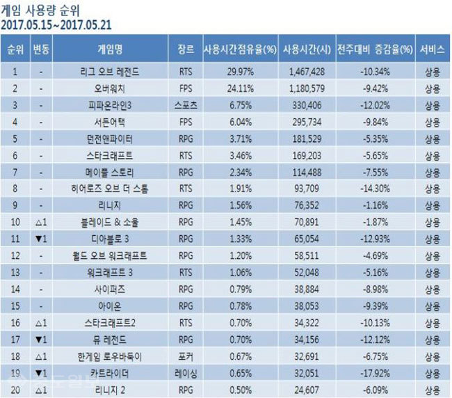 ▲ 5월 4주차 게임순위 TOP 20위 기록표 /출처=미디어웹 게임트릭스 공식 홈페이지 캡쳐화면