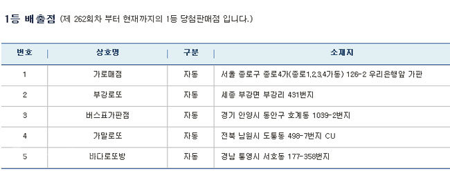 ▲ 사진=나눔로또 결과 캡쳐