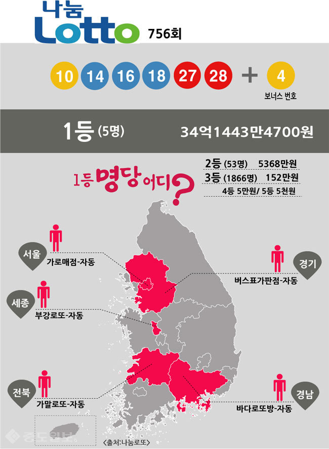 ▲ 로또 756회 당첨결과