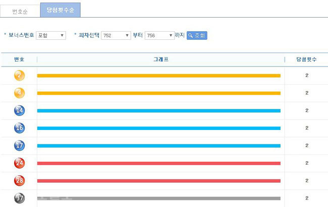 ▲ 로또 5주간(752~756회) 번호별 통계