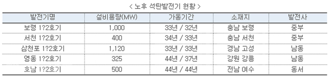 ▲ 설계수명을 마친 노후 석탄발전기 현황.<산업통상자원부 제공>