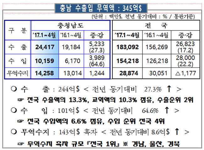 ▲ 충남의 수출입무역이 올 들어 4월까지 345억달러를 기록하는 등 성장세를 이어가고 있다.<충남도제공> 