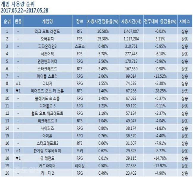 ▲ 5월 5주차 게임순위 TOP 20위 기록표 /출처=미디어웹 게임트릭스 공식 홈페이지 캡쳐화면