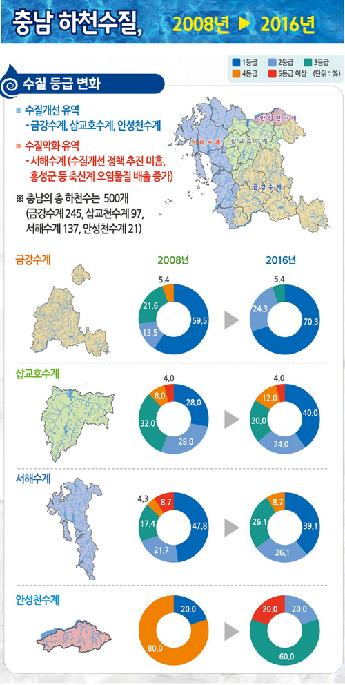 ▲ 충남의 하천수질이 상대적으로 동남부지역은 깨굿해진 반면 서북부지역은 오염도가 높아진 것으로 나타났다. <충남연구원 수질등급변화 편집>