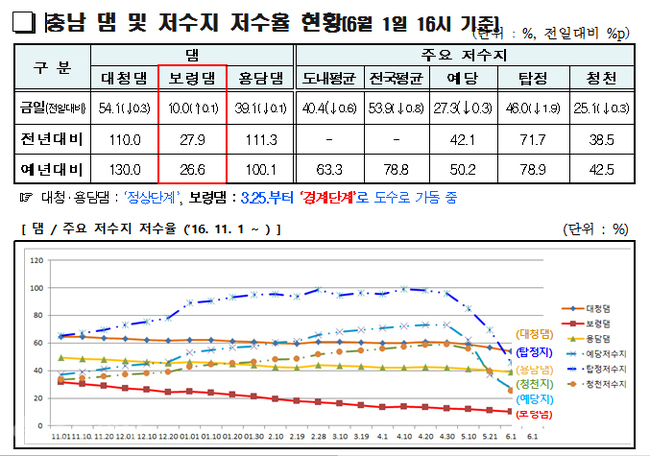 ▲ 충남도 주요 댐과 저수지의 저수율 현황<6월 1일 16시 기준. 충남도제공>