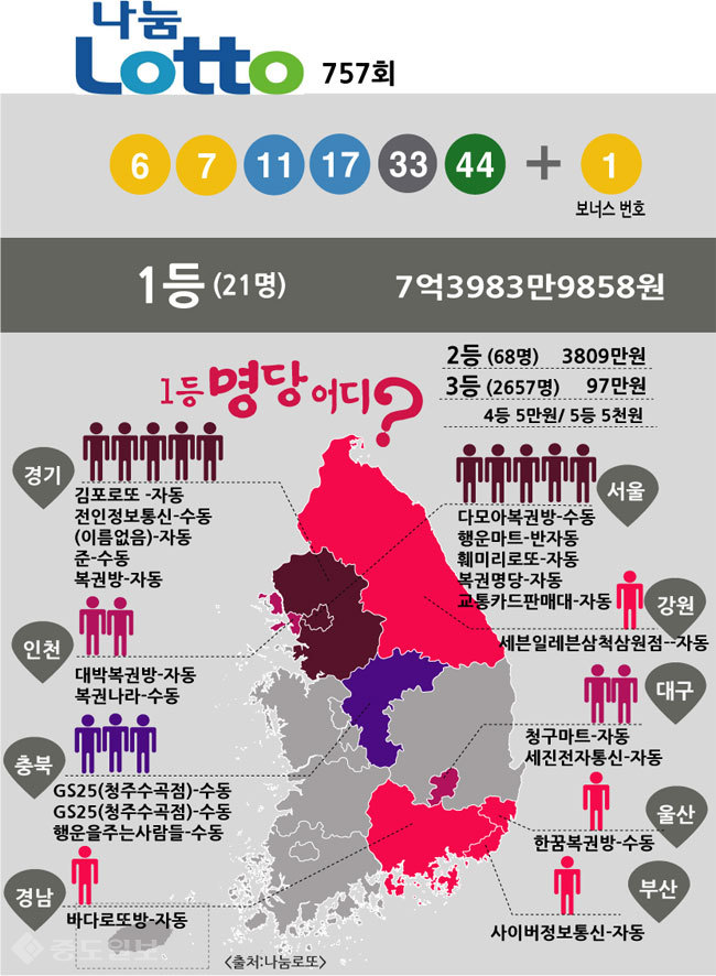 ▲ 로또 757회 