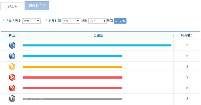 ▲ 최근 5주 간(753~757회) 번호별 통계