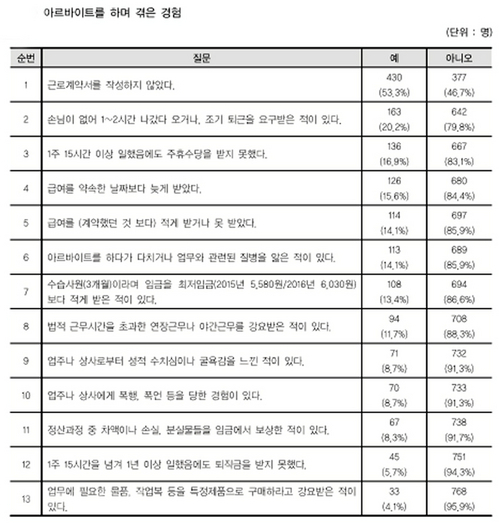 ▲ 충남지역 실업계 고교생들의 아르바이트 피해경험. <충남연구원 자료 편집>  