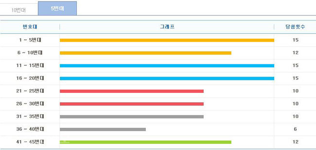 ▲ 15주간 구간별 출현횟수