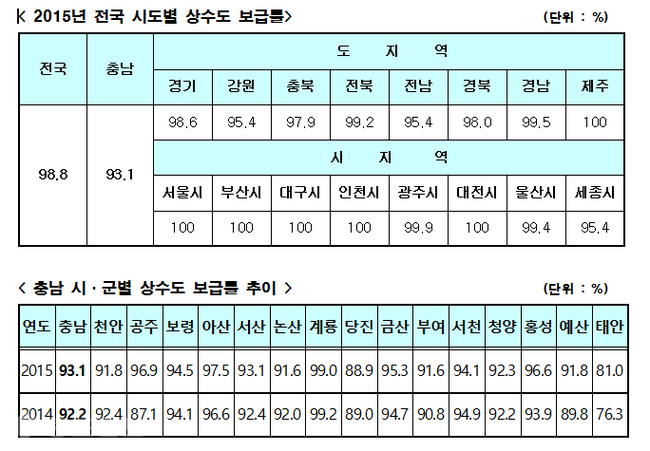 ▲ 전국 상수도보급률과 충남 시.군별 상수도 보급률 추이. <환경부, 충남도 자료 재편집>