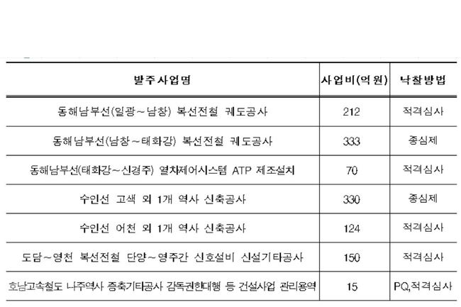 ▲ 철도공단 6월 주요 발주 현황