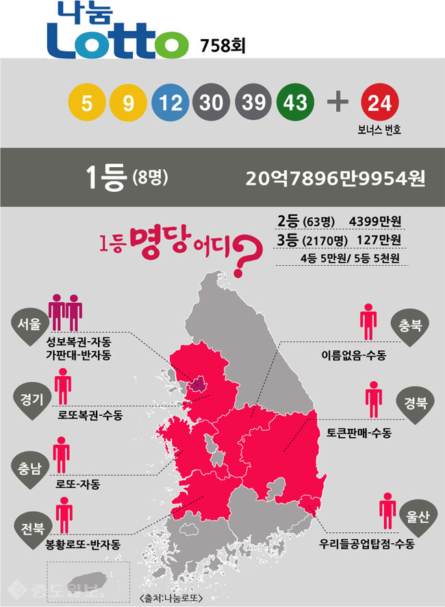 ▲ 로또 758회차