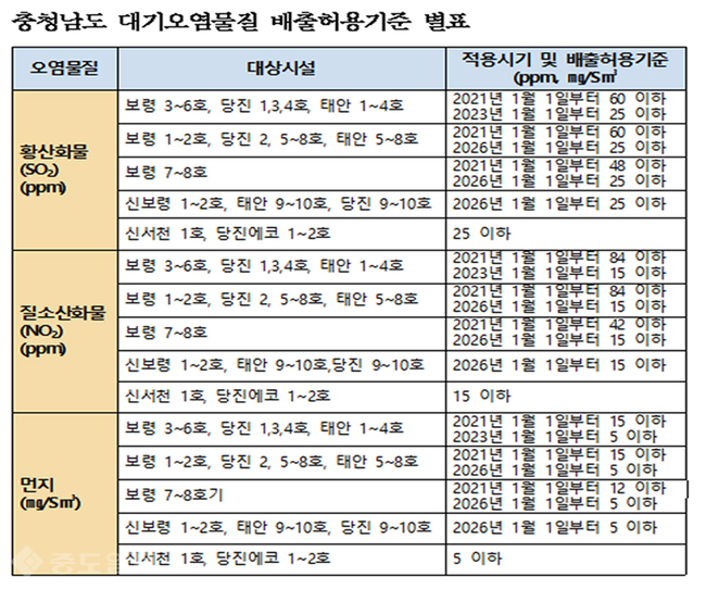 ▲ 충남도의회가 12일 국가기준을 넘어 전국 최고 수준으로 강화한 충남 대기오염 배출기준 별표.<충남도조례개정안 별표 재편집>