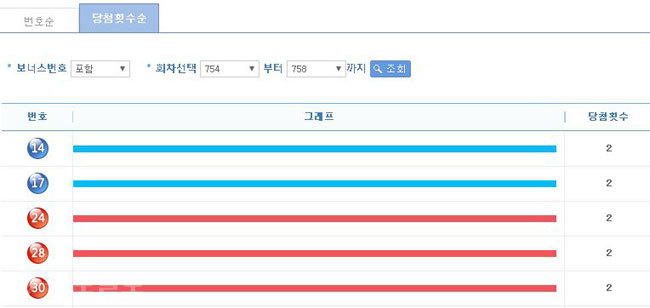 ▲ 최근 5주간(754~758) 번호별 통계