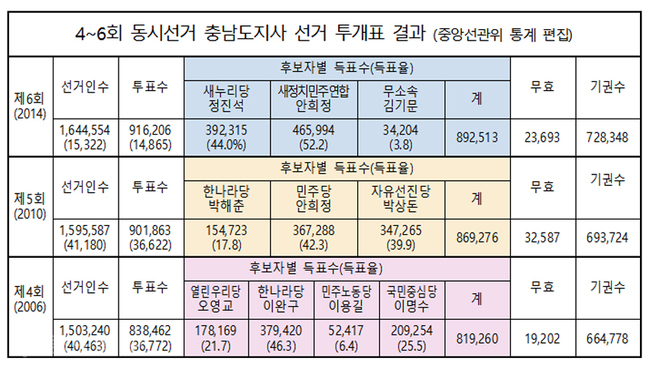 ▲ 충남도 선거 투개표결과.