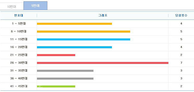 ▲ 5주간 구간별 출현횟수