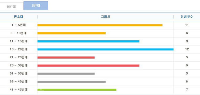 ▲ 10주간 구간별 출현횟수