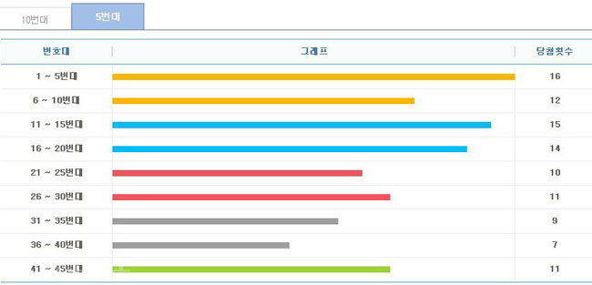 ▲ 15주간 구간별 출현횟수