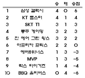 ▲ 6월13일 경기이후 롤챔스 섬머 순위