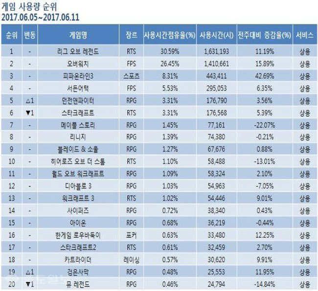 ▲ 6월 2주차 게임순위 TOP 20위 기록표 /출처=미디어웹 게임트릭스 공식 홈페이지 캡쳐화면