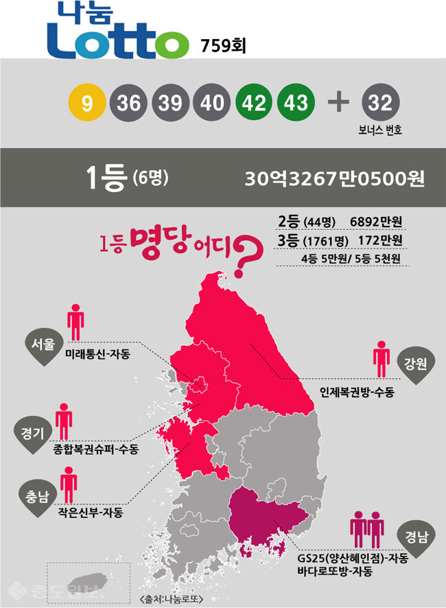 ▲ 로또 759회