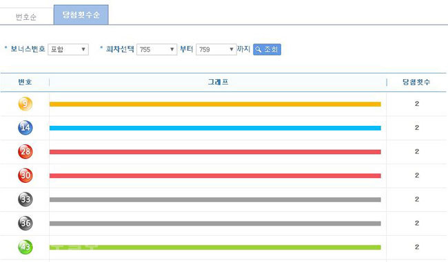 ▲ 최근 5주간(755~759회) 번호별 통계