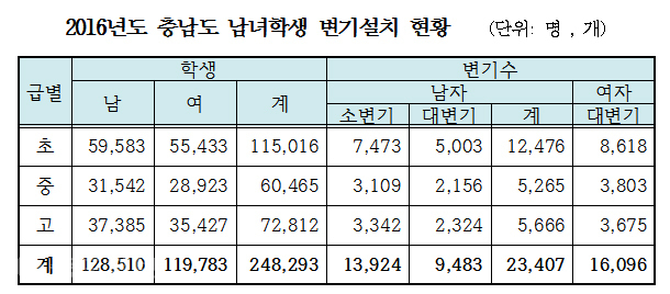 ▲ 충남도 남녀학생 변기설치현황. 충남교육청 제공