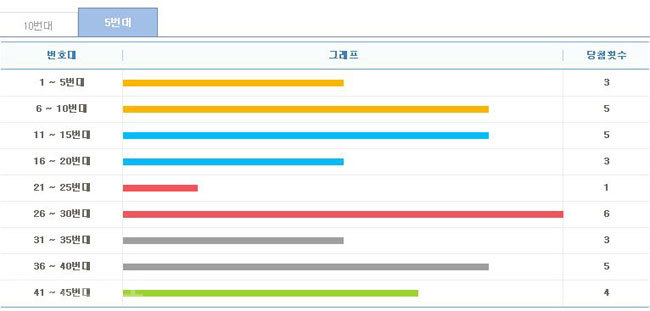 ▲ 5주간 구간별 출현횟수
