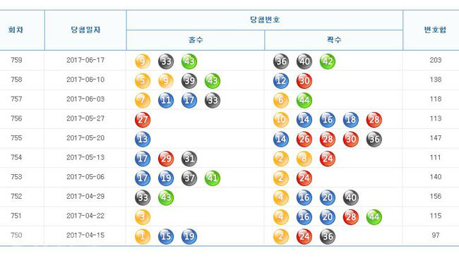 ▲출처=나눔로또 홈페이지 캡쳐.