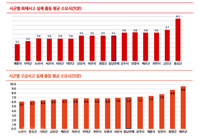 ▲ 2015년 충남도내 기군별 화재.구급사고 평균출동시간(분). 충남연구원 자료재편집. 