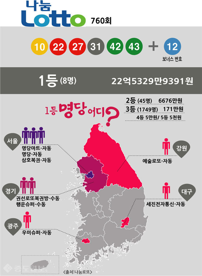 ▲ 나눔로또 760회