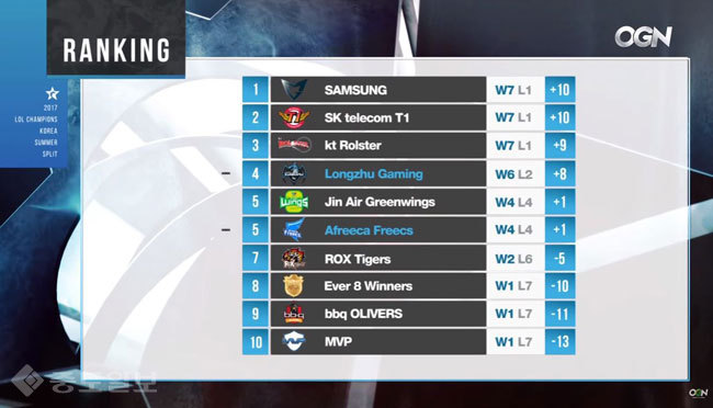 ▲ 롤챔스 순위(6월25일 기준) /사진=OGN 방송 캡쳐