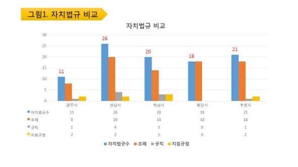 ▲ [자료제공 박현철 의원] 교통정책 자치법규 인근 시와 비교 분석