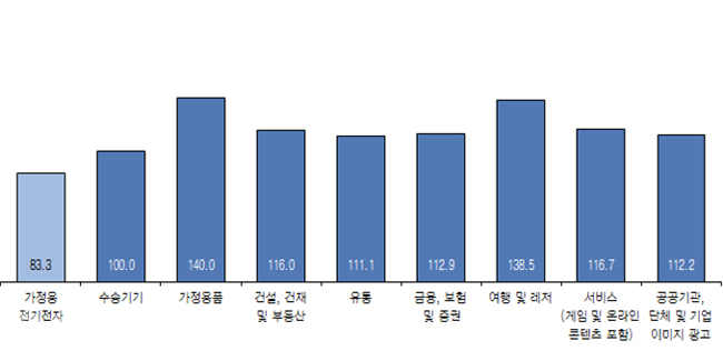 ▲ [그림2] 업종별 하반기 광고경기 전망
<br />