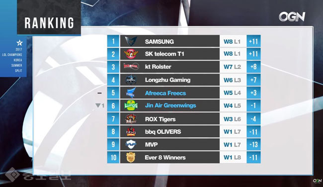 ▲ 롤챔스 서머 스플릿 순위(6월 28일 기준) /사진=OGN 방송 캡쳐