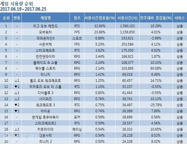 ▲ 6월 4주차 게임순위 TOP 20위 기록표 /출처=미디어웹 게임트릭스 공식 홈페이지 캡쳐화면