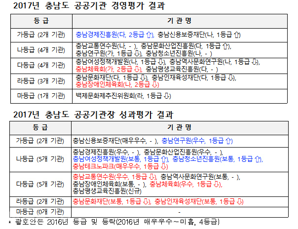 ▲ 2017년 충남도 산하 공공기관(장) 평가결과.<충남도제공 자료 재편집> 