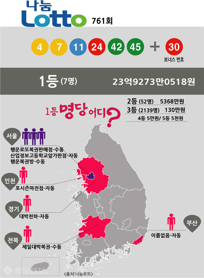 ▲ 로또 761회