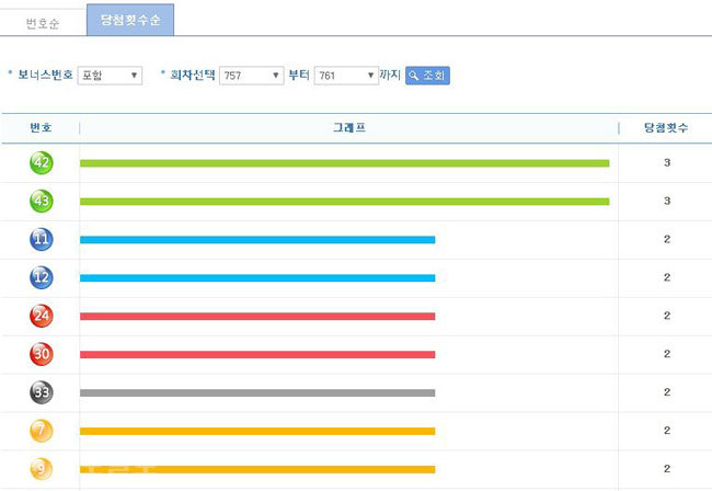 ▲ 로또 5주간(757~761) 번호별 통계