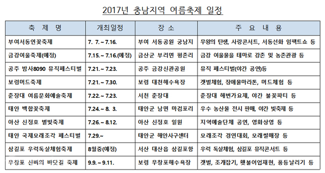 ▲ 2017년 충남지역 여름축제 일정. <충남도제공자료 재편집>