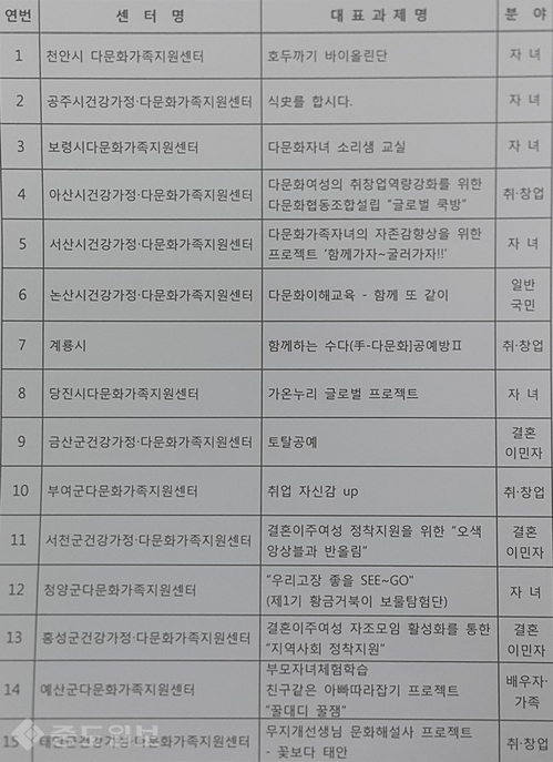 ▲ 충남 다문화가족 대표과제.