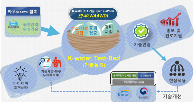 ▲ K-water 녹조저감 기술 오픈플랫폼 와우(WAAWO) 체계도