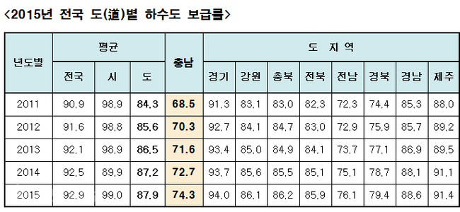 ▲ 2015년 전국 도(道)별 하수도 보급률. <환경부 충남도 자료 재편집>